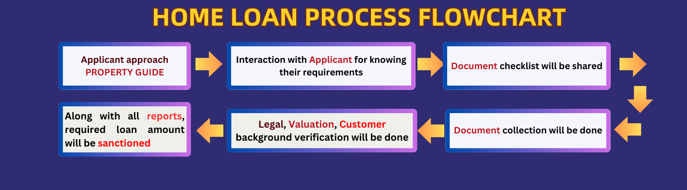 Home_Loan_Flow_Chart Home_Loan_Flow_Chart